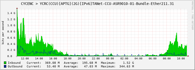 CYCENC > YCRC(CCU)[APTG](2G)[IPv6]TANet-CCU-ASR9010-01-Bundle-Ether211.31