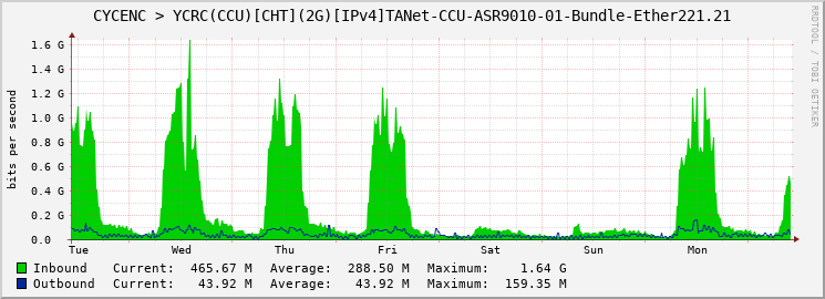 CYCENC > YCRC(CCU)[CHT](2G)[IPv4]TANet-CCU-ASR9010-01-Bundle-Ether221.21