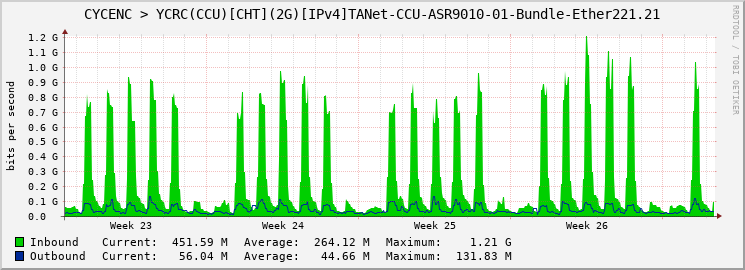 CYCENC > YCRC(CCU)[CHT](2G)[IPv4]TANet-CCU-ASR9010-01-Bundle-Ether221.21