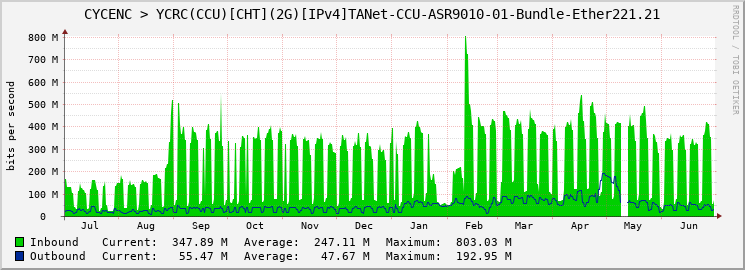 CYCENC > YCRC(CCU)[CHT](2G)[IPv4]TANet-CCU-ASR9010-01-Bundle-Ether221.21