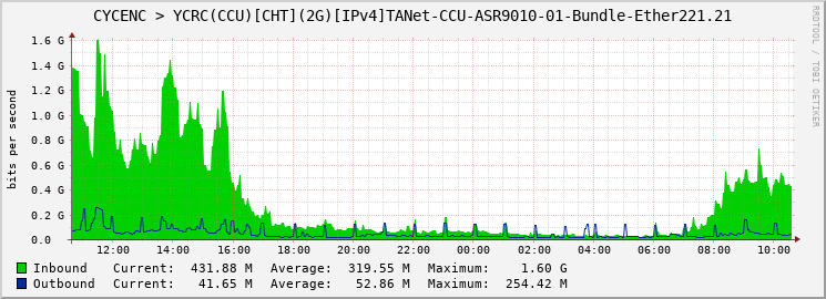 CYCENC > YCRC(CCU)[CHT](2G)[IPv4]TANet-CCU-ASR9010-01-Bundle-Ether221.21