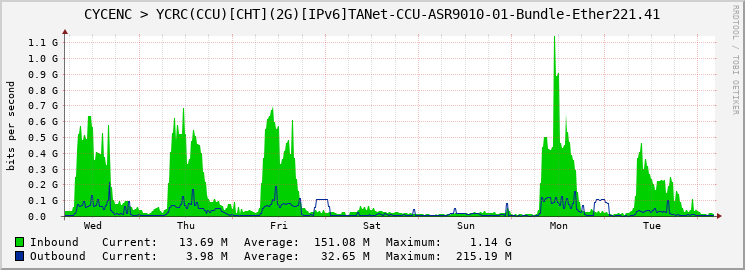 CYCENC > YCRC(CCU)[CHT](2G)[IPv6]TANet-CCU-ASR9010-01-Bundle-Ether221.41