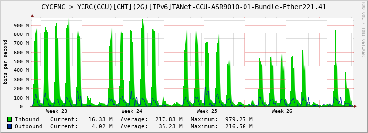 CYCENC > YCRC(CCU)[CHT](2G)[IPv6]TANet-CCU-ASR9010-01-Bundle-Ether221.41