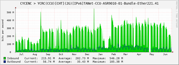 CYCENC > YCRC(CCU)[CHT](2G)[IPv6]TANet-CCU-ASR9010-01-Bundle-Ether221.41