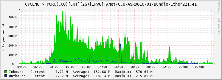 CYCENC > YCRC(CCU)[CHT](2G)[IPv6]TANet-CCU-ASR9010-01-Bundle-Ether221.41