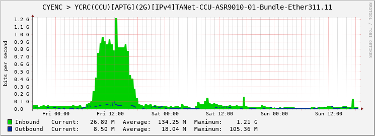 CYENC > YCRC(CCU)[APTG](2G)[IPv4]TANet-CCU-ASR9010-01-Bundle-Ether311.11