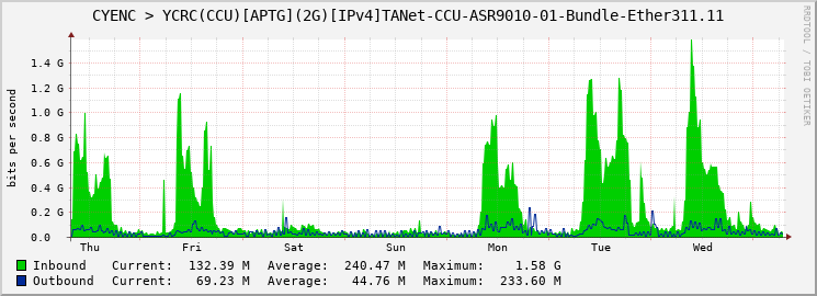 CYENC > YCRC(CCU)[APTG](2G)[IPv4]TANet-CCU-ASR9010-01-Bundle-Ether311.11