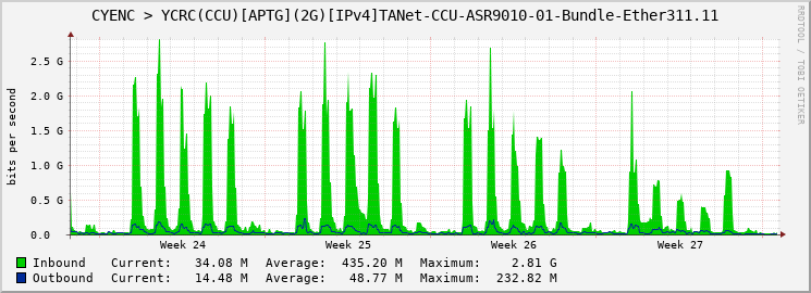 CYENC > YCRC(CCU)[APTG](2G)[IPv4]TANet-CCU-ASR9010-01-Bundle-Ether311.11