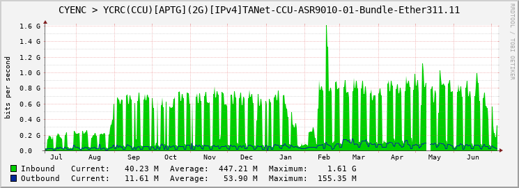 CYENC > YCRC(CCU)[APTG](2G)[IPv4]TANet-CCU-ASR9010-01-Bundle-Ether311.11