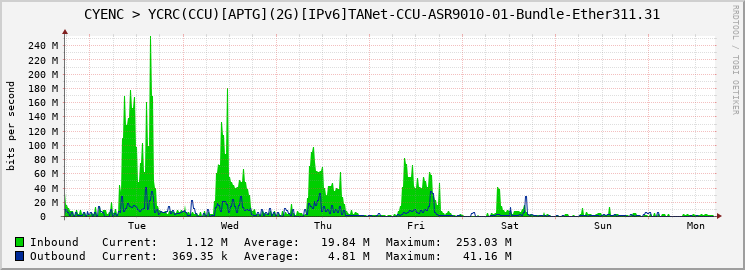 CYENC > YCRC(CCU)[APTG](2G)[IPv6]TANet-CCU-ASR9010-01-Bundle-Ether311.31