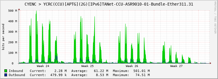 CYENC > YCRC(CCU)[APTG](2G)[IPv6]TANet-CCU-ASR9010-01-Bundle-Ether311.31