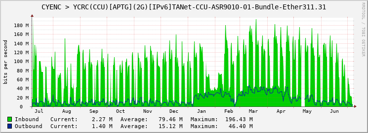 CYENC > YCRC(CCU)[APTG](2G)[IPv6]TANet-CCU-ASR9010-01-Bundle-Ether311.31