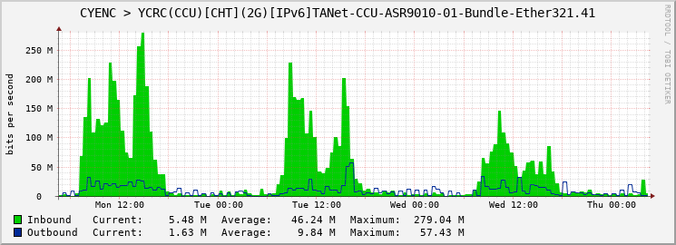 CYENC > YCRC(CCU)[CHT](2G)[IPv6]TANet-CCU-ASR9010-01-Bundle-Ether321.41