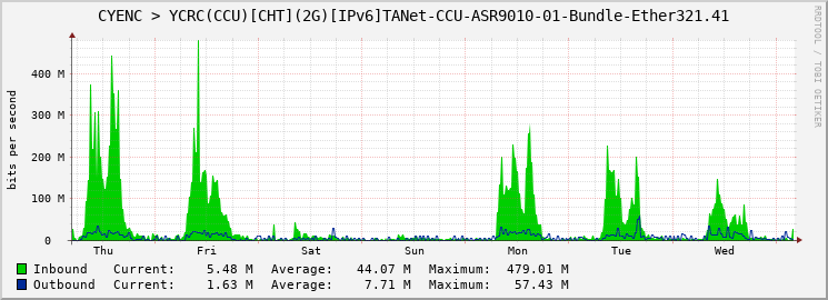 CYENC > YCRC(CCU)[CHT](2G)[IPv6]TANet-CCU-ASR9010-01-Bundle-Ether321.41