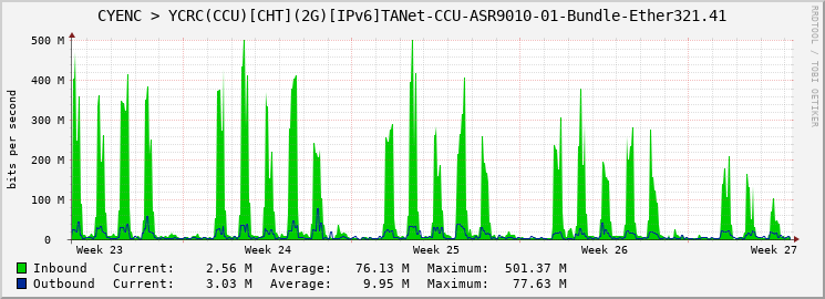 CYENC > YCRC(CCU)[CHT](2G)[IPv6]TANet-CCU-ASR9010-01-Bundle-Ether321.41