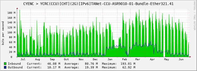 CYENC > YCRC(CCU)[CHT](2G)[IPv6]TANet-CCU-ASR9010-01-Bundle-Ether321.41