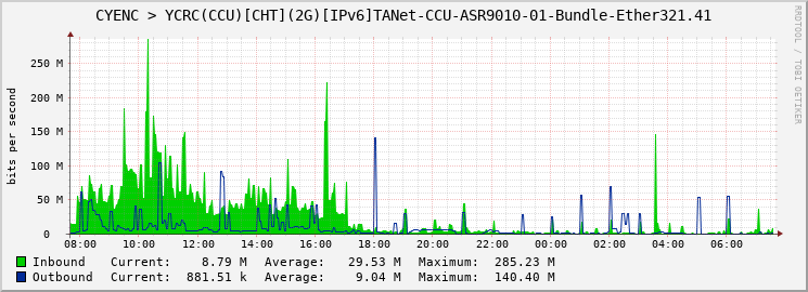 CYENC > YCRC(CCU)[CHT](2G)[IPv6]TANet-CCU-ASR9010-01-Bundle-Ether321.41