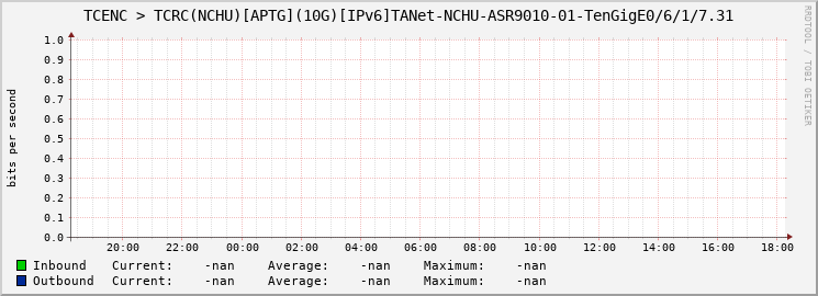 TCENC > TCRC(NCHU)[APTG](10G)[IPv6]TANet-NCHU-ASR9010-01-|query_ifName|