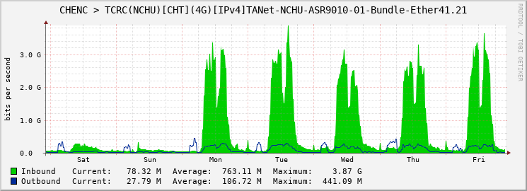 CHENC > TCRC(NCHU)[CHT](4G)[IPv4]TANet-NCHU-ASR9010-01-|query_ifName|