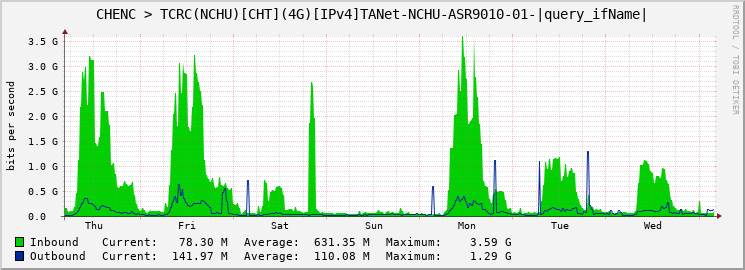 CHENC > TCRC(NCHU)[CHT](4G)[IPv4]TANet-NCHU-ASR9010-01-|query_ifName|