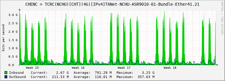 CHENC > TCRC(NCHU)[CHT](4G)[IPv4]TANet-NCHU-ASR9010-01-|query_ifName|