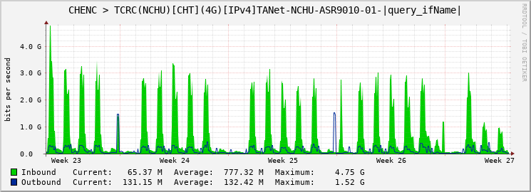 CHENC > TCRC(NCHU)[CHT](4G)[IPv4]TANet-NCHU-ASR9010-01-|query_ifName|