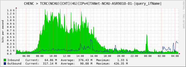 CHENC > TCRC(NCHU)[CHT](4G)[IPv4]TANet-NCHU-ASR9010-01-|query_ifName|