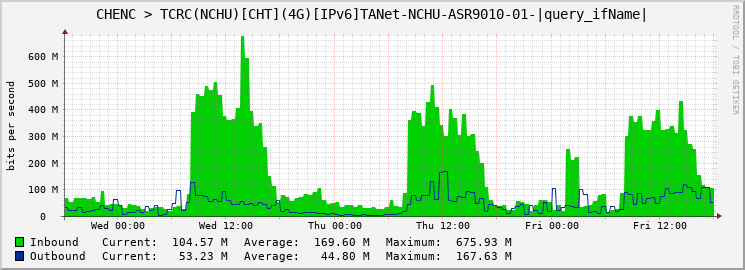 CHENC > TCRC(NCHU)[CHT](4G)[IPv6]TANet-NCHU-ASR9010-01-Bundle-Ether41.41