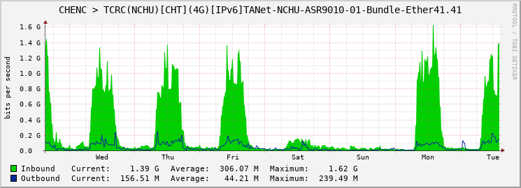 CHENC > TCRC(NCHU)[CHT](4G)[IPv6]TANet-NCHU-ASR9010-01-Bundle-Ether41.41