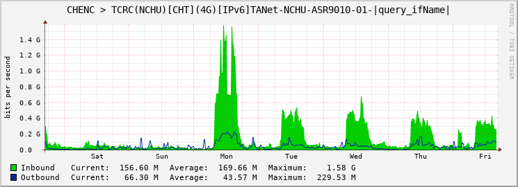 CHENC > TCRC(NCHU)[CHT](4G)[IPv6]TANet-NCHU-ASR9010-01-Bundle-Ether41.41