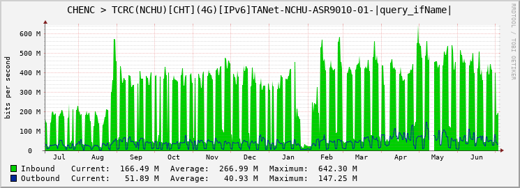 CHENC > TCRC(NCHU)[CHT](4G)[IPv6]TANet-NCHU-ASR9010-01-Bundle-Ether41.41