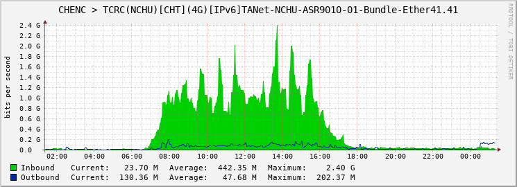 CHENC > TCRC(NCHU)[CHT](4G)[IPv6]TANet-NCHU-ASR9010-01-|query_ifName|