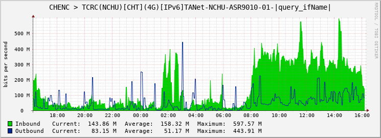 CHENC > TCRC(NCHU)[CHT](4G)[IPv6]TANet-NCHU-ASR9010-01-Bundle-Ether41.41