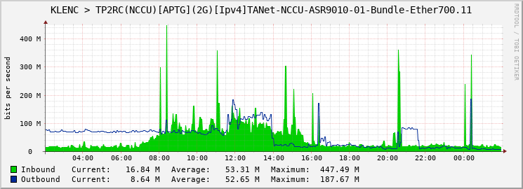 KLENC > TP2RC(NCCU)[APTG](2G)[Ipv4]TANet-NCCU-ASR9010-01-Bundle-Ether700.11