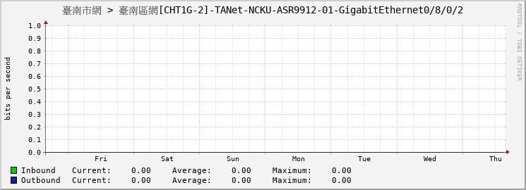 臺南市網 > 臺南區網[CHT1G-2]-TANet-NCKU-ASR9912-01-GigabitEthernet0/8/0/2