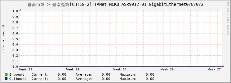 臺南市網 > 臺南區網[CHT1G-2]-TANet-NCKU-ASR9912-01-GigabitEthernet0/8/0/2