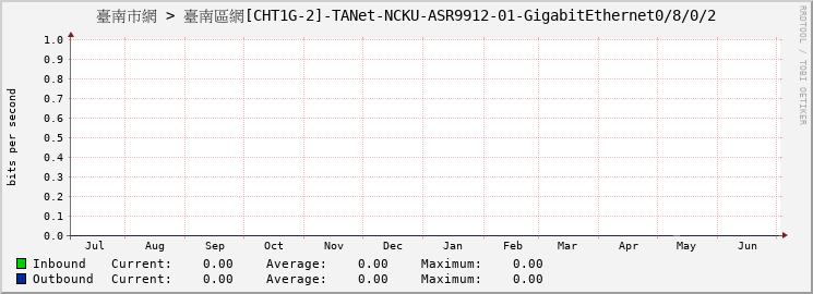 臺南市網 > 臺南區網[CHT1G-2]-TANet-NCKU-ASR9912-01-GigabitEthernet0/8/0/2