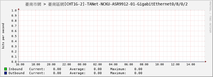 臺南市網 > 臺南區網[CHT1G-2]-TANet-NCKU-ASR9912-01-GigabitEthernet0/8/0/2