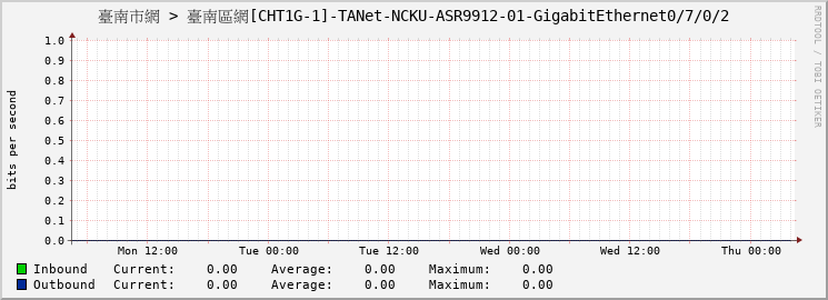 臺南市網 > 臺南區網[CHT1G-1]-TANet-NCKU-ASR9912-01-GigabitEthernet0/7/0/2