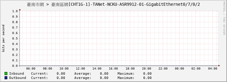 臺南市網 > 臺南區網[CHT1G-1]-TANet-NCKU-ASR9912-01-GigabitEthernet0/7/0/2