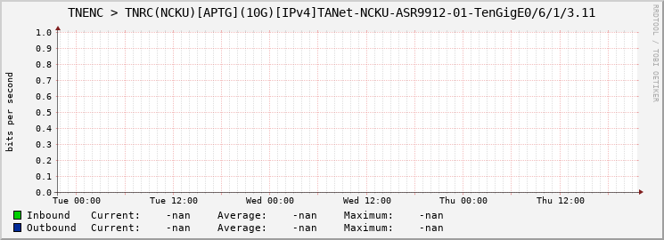 TNENC > TNRC(NCKU)[APTG](10G)[IPv4]TANet-NCKU-ASR9912-01-|query_ifName|