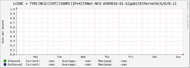 LCENC > TYRC(NCU)[CHT](500M)[IPv4]TANet-NCU-ASR9010-01-|query_ifName|