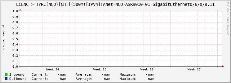 LCENC > TYRC(NCU)[CHT](500M)[IPv4]TANet-NCU-ASR9010-01-|query_ifName|