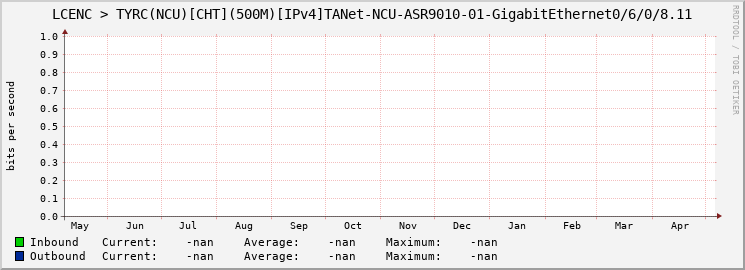 LCENC > TYRC(NCU)[CHT](500M)[IPv4]TANet-NCU-ASR9010-01-GigabitEthernet0/6/0/8.11