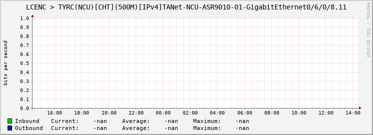 LCENC > TYRC(NCU)[CHT](500M)[IPv4]TANet-NCU-ASR9010-01-|query_ifName|