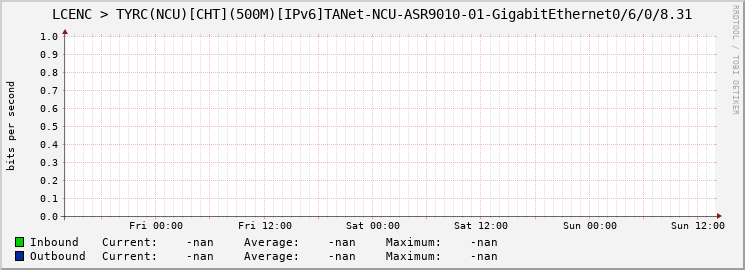 LCENC > TYRC(NCU)[CHT](500M)[IPv6]TANet-NCU-ASR9010-01-|query_ifName|