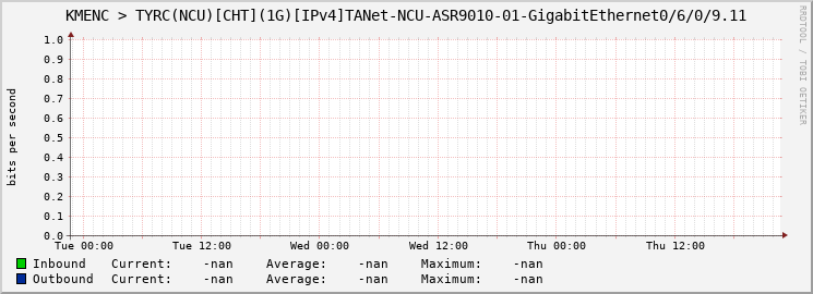 KMENC > TYRC(NCU)[CHT](1G)[IPv4]TANet-NCU-ASR9010-01-|query_ifName|