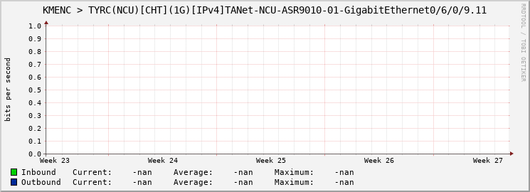 KMENC > TYRC(NCU)[CHT](1G)[IPv4]TANet-NCU-ASR9010-01-|query_ifName|