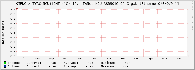 KMENC > TYRC(NCU)[CHT](1G)[IPv4]TANet-NCU-ASR9010-01-|query_ifName|