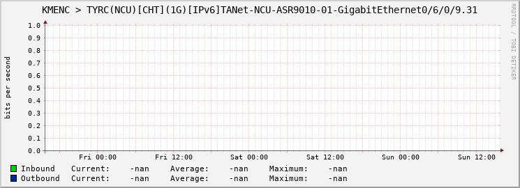 KMENC > TYRC(NCU)[CHT](1G)[IPv6]TANet-NCU-ASR9010-01-|query_ifName|